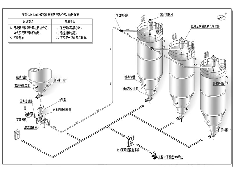正壓稀相氣力輸送設(shè)備系統(tǒng)