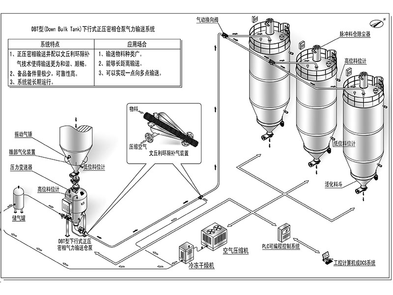 正壓密相氣力輸送系統(tǒng)